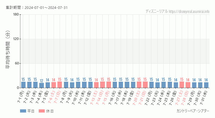 2024年7月1日から2024年7月31日カントリーベアの平均待ち時間グラフ