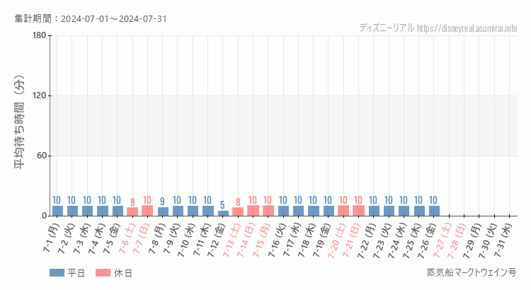 2024年7月1日から2024年7月31日蒸気船マークトウェイン号の平均待ち時間グラフ