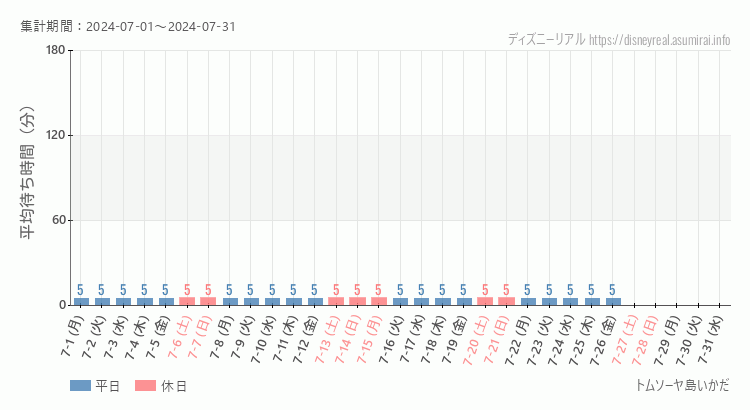 2024年7月1日から2024年7月31日トムソーヤ島いかだの平均待ち時間グラフ