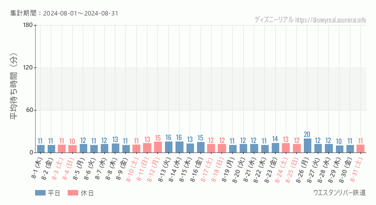 2024年8月1日から2024年8月31日ウエスタンリバー鉄道の平均待ち時間グラフ