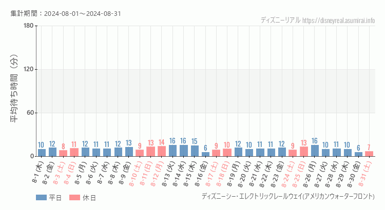 2024年8月1日から2024年8月31日レールウェイ・アメフロの平均待ち時間グラフ