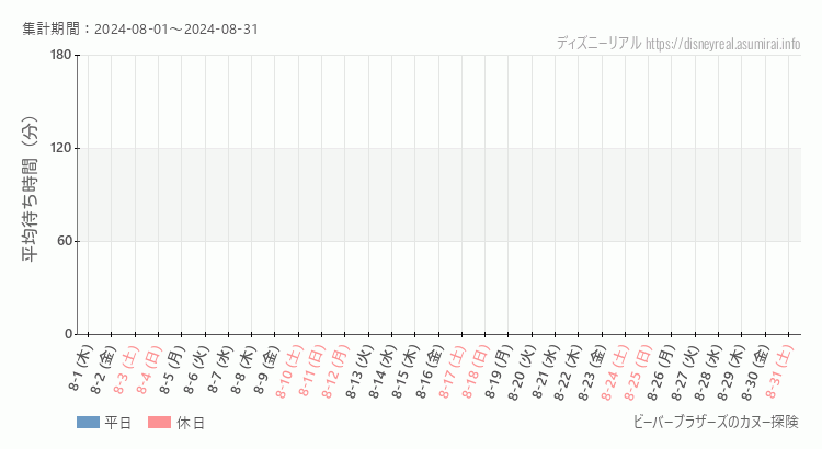 2024年8月1日から2024年8月31日ビーバーブラザーズ カヌー探険の平均待ち時間グラフ