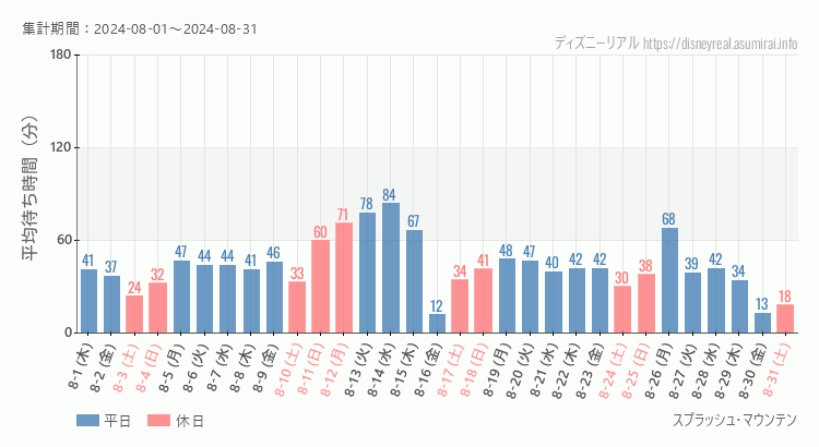 2024年8月1日から2024年8月31日スプラッシュマウンテンの平均待ち時間グラフ