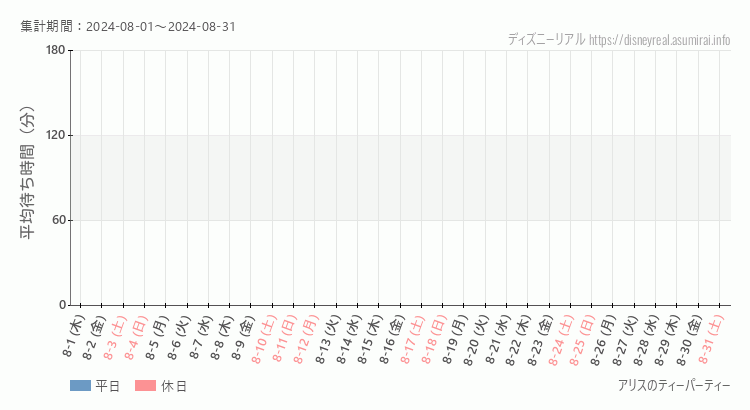 2024年8月1日から2024年8月31日アリスのティーパーティーの平均待ち時間グラフ