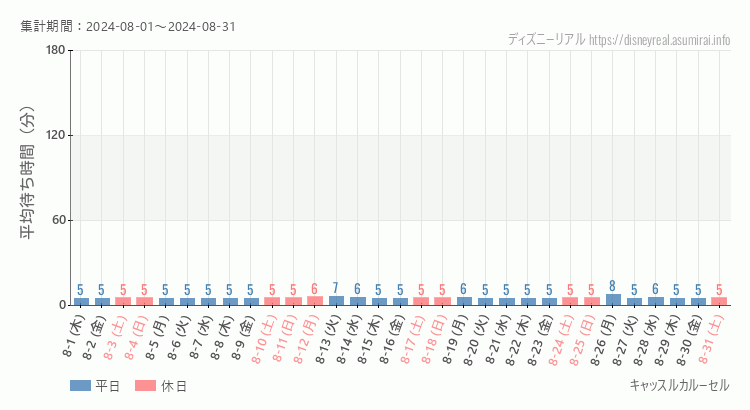 2024年8月1日から2024年8月31日キャッスルカルーセルの平均待ち時間グラフ