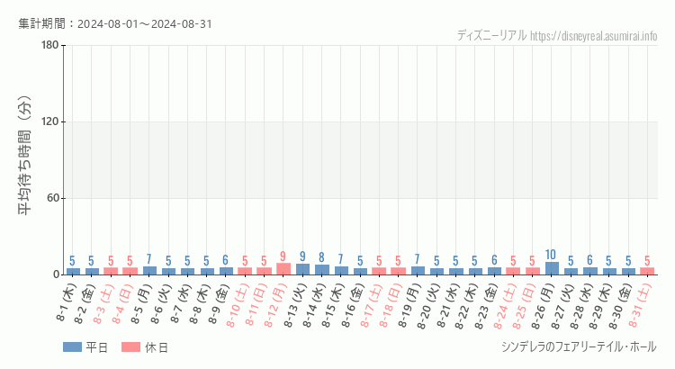 2024年8月1日から2024年8月31日シンデレラ フェアリーテイル ホールの平均待ち時間グラフ