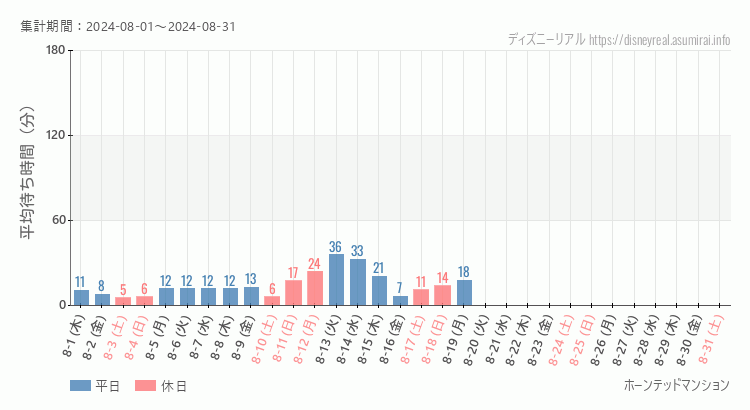 2024年8月1日から2024年8月31日ホーンテッドマンションの平均待ち時間グラフ