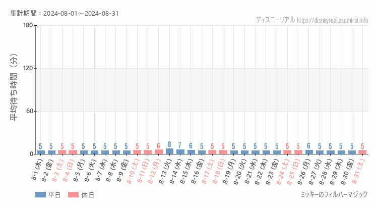 2024年8月1日から2024年8月31日フィルハーマジックの平均待ち時間グラフ