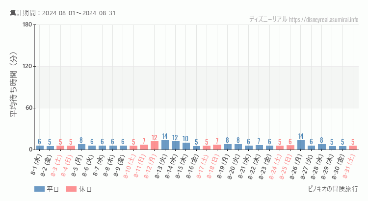 2024年8月1日から2024年8月31日ピノキオの冒険旅行の平均待ち時間グラフ