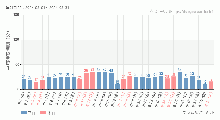 2024年8月1日から2024年8月31日プーさん ハニーハントの平均待ち時間グラフ