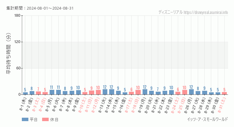 2024年8月1日から2024年8月31日スモールワールドの平均待ち時間グラフ