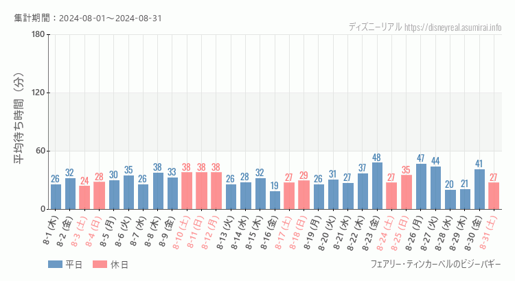 2024年8月1日から2024年8月31日ティンカーベルのビジーバギーの平均待ち時間グラフ