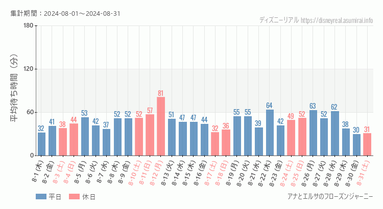 2024年8月1日から2024年8月31日アナとエルサのフローズンジャーニーの平均待ち時間グラフ