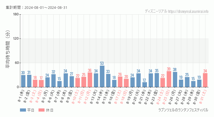 2024年8月1日から2024年8月31日ラプンツェルのランタンフェスティバルの平均待ち時間グラフ