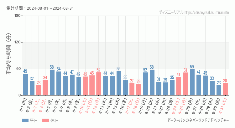 2024年8月1日から2024年8月31日ピーターパンのネバーランドアドベンチャーの平均待ち時間グラフ