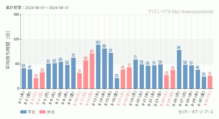 2024年8月1日から2024年8月31日センター オブ ジ アースの平均待ち時間グラフ