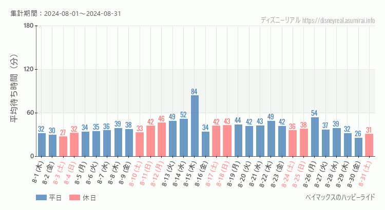 2024年8月1日から2024年8月31日ベイマックス ハッピーライドの平均待ち時間グラフ