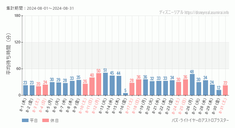 2024年8月1日から2024年8月31日バズライトイヤー アストロブラスターの平均待ち時間グラフ