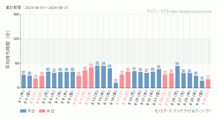 2024年8月1日から2024年8月31日モンスターズ インクの平均待ち時間グラフ