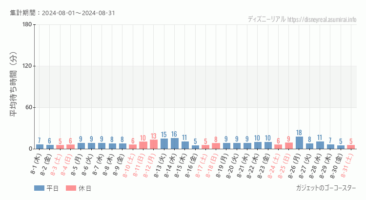 2024年8月1日から2024年8月31日ガジェットのゴーコースターの平均待ち時間グラフ