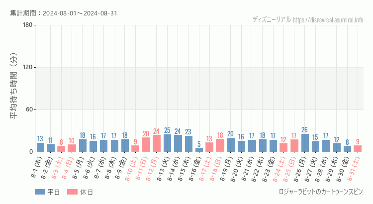 2024年8月1日から2024年8月31日ロジャー カートゥーンスピンの平均待ち時間グラフ