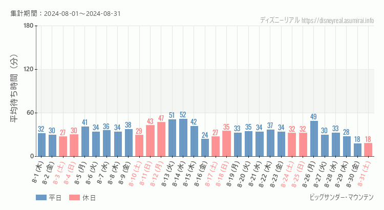 2024年8月1日から2024年8月31日ビッグサンダーマウンテンの平均待ち時間グラフ