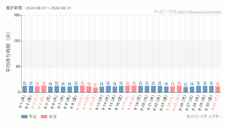 2024年8月1日から2024年8月31日カントリーベアの平均待ち時間グラフ