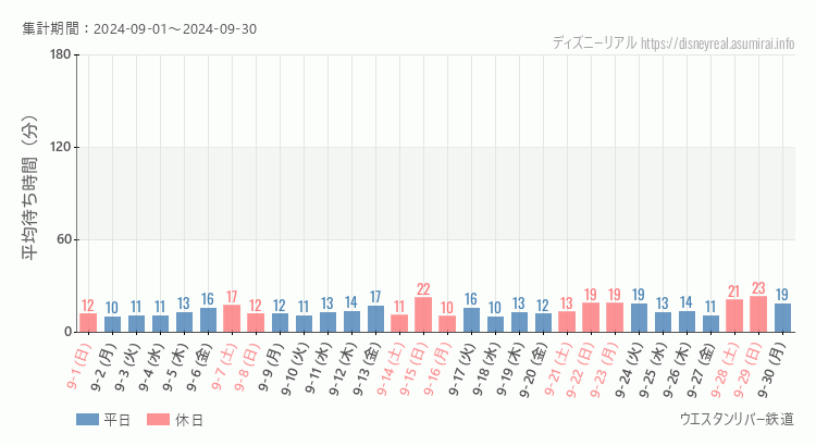 2024年9月1日から2024年9月30日ウエスタンリバー鉄道の平均待ち時間グラフ