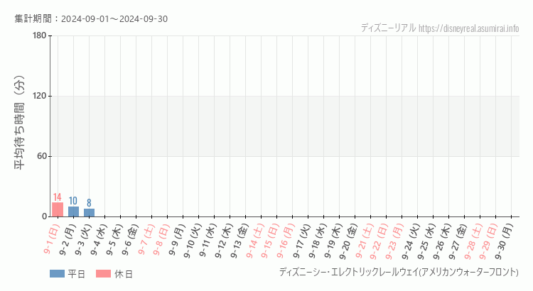 2024年9月1日から2024年9月30日レールウェイ・アメフロの平均待ち時間グラフ