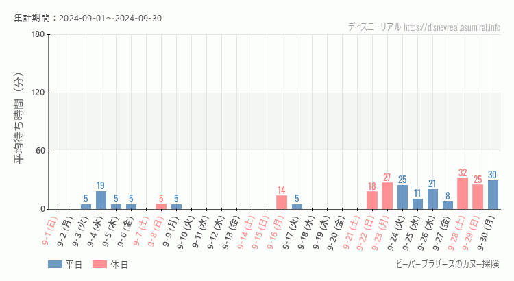 2024年9月1日から2024年9月30日ビーバーブラザーズ カヌー探険の平均待ち時間グラフ