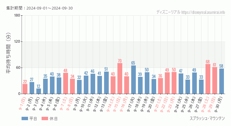 2024年9月1日から2024年9月30日スプラッシュマウンテンの平均待ち時間グラフ