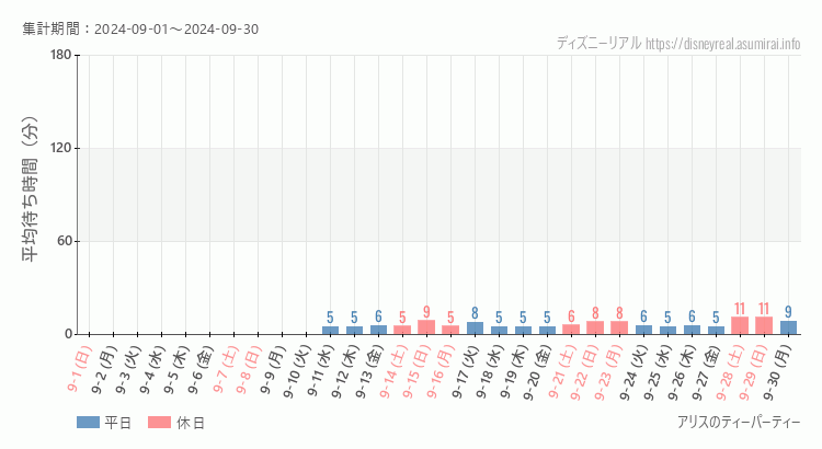 2024年9月1日から2024年9月30日アリスのティーパーティーの平均待ち時間グラフ