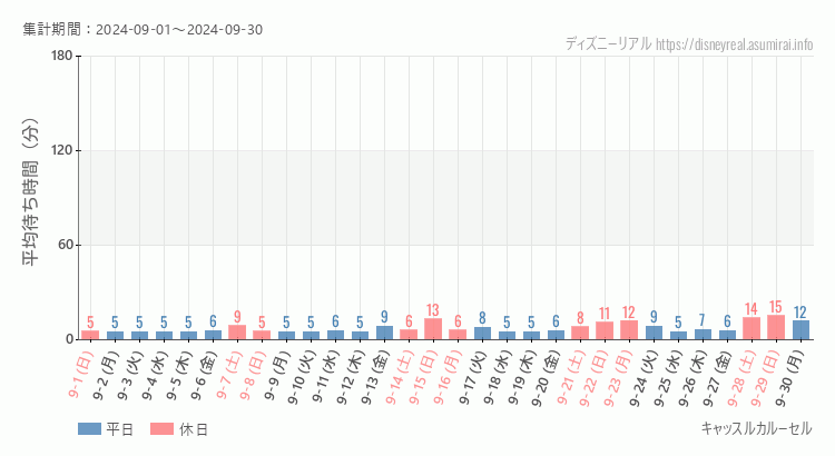 2024年9月1日から2024年9月30日キャッスルカルーセルの平均待ち時間グラフ