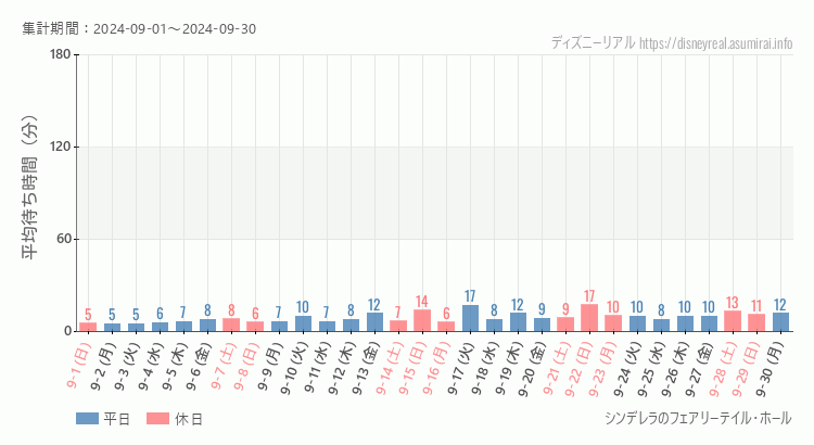 2024年9月1日から2024年9月30日シンデレラ フェアリーテイル ホールの平均待ち時間グラフ