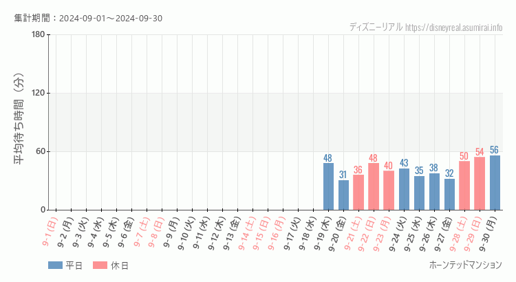 2024年9月1日から2024年9月30日ホーンテッドマンションの平均待ち時間グラフ