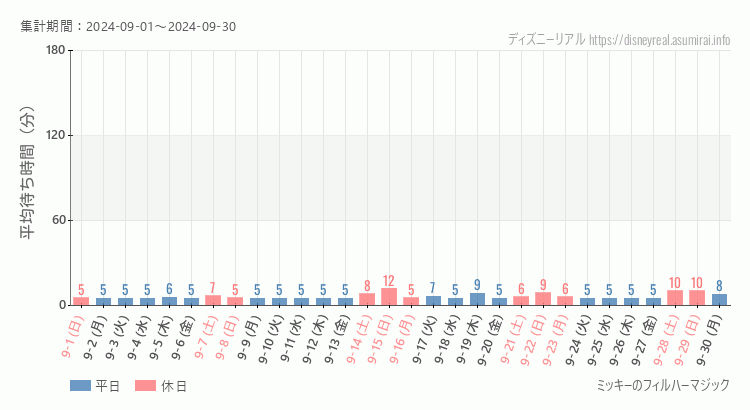 2024年9月1日から2024年9月30日フィルハーマジックの平均待ち時間グラフ