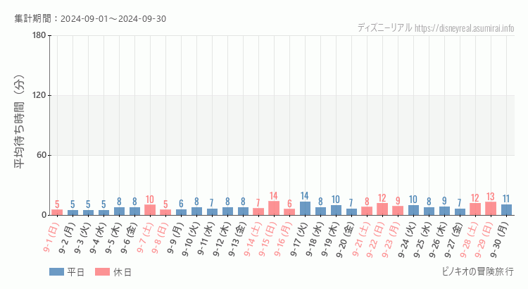 2024年9月1日から2024年9月30日ピノキオの冒険旅行の平均待ち時間グラフ