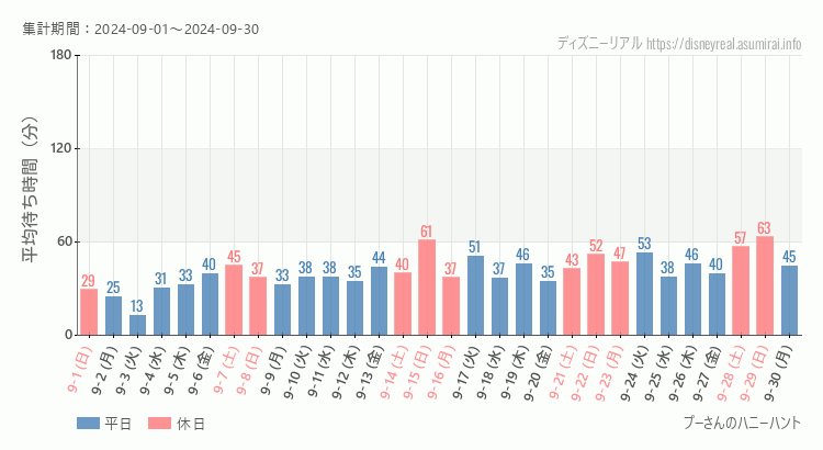 2024年9月1日から2024年9月30日プーさん ハニーハントの平均待ち時間グラフ