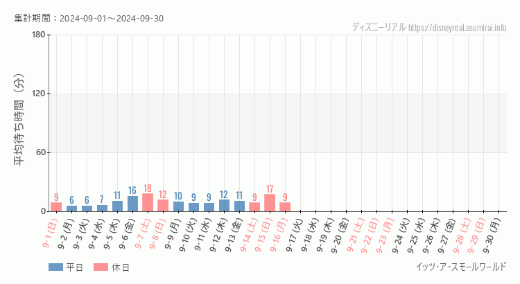 2024年9月1日から2024年9月30日スモールワールドの平均待ち時間グラフ