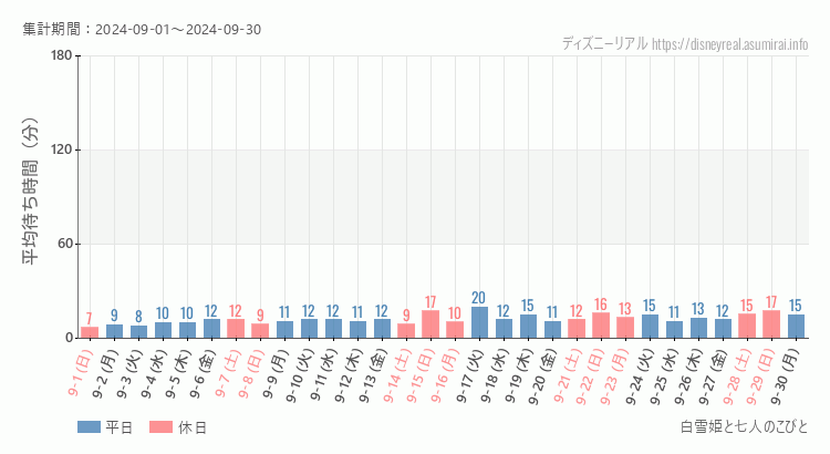 2024年9月1日から2024年9月30日白雪姫と七人のこびとの平均待ち時間グラフ