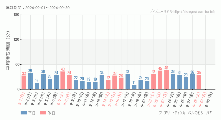 2024年9月1日から2024年9月30日ティンカーベルのビジーバギーの平均待ち時間グラフ