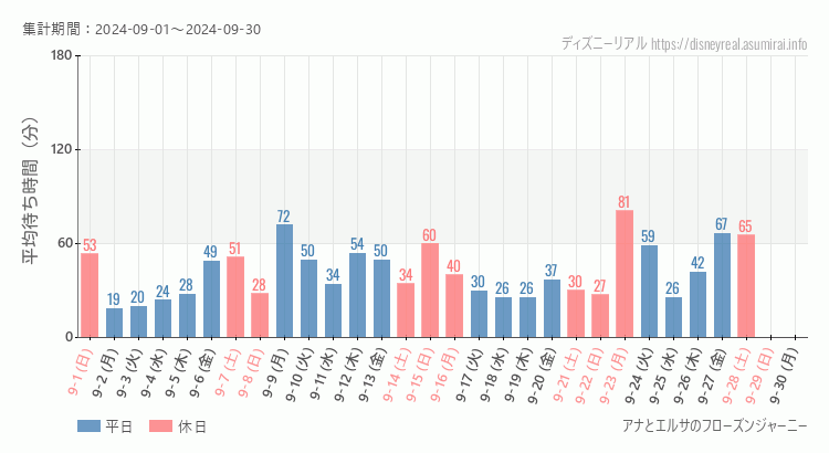 2024年9月1日から2024年9月30日アナとエルサのフローズンジャーニーの平均待ち時間グラフ