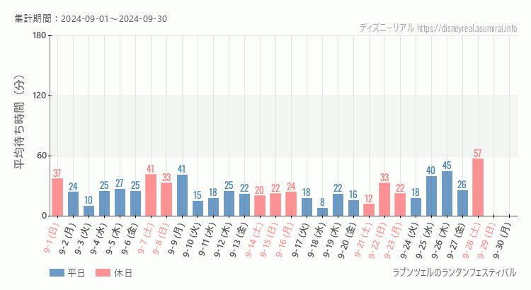 2024年9月1日から2024年9月30日ラプンツェルのランタンフェスティバルの平均待ち時間グラフ