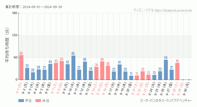 2024年9月1日から2024年9月30日ピーターパンのネバーランドアドベンチャーの平均待ち時間グラフ