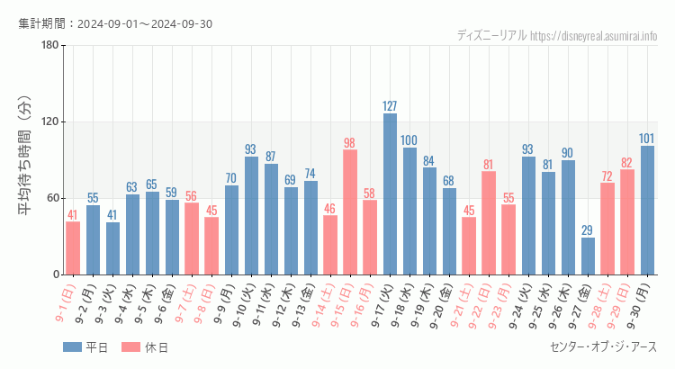 2024年9月1日から2024年9月30日センター オブ ジ アースの平均待ち時間グラフ