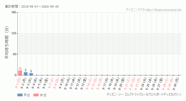 2024年9月1日から2024年9月30日レールウェイ・ポートディスカバリーの平均待ち時間グラフ