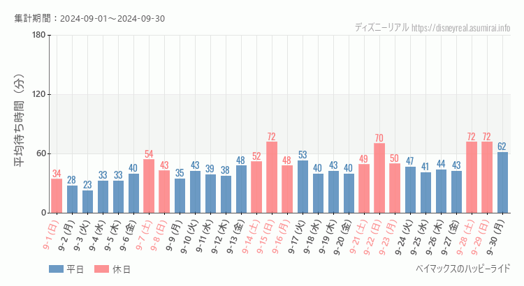 2024年9月1日から2024年9月30日ベイマックス ハッピーライドの平均待ち時間グラフ