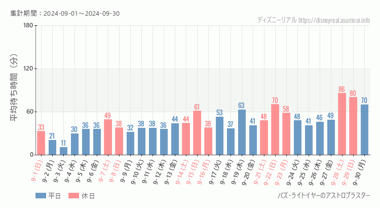 2024年9月1日から2024年9月30日バズライトイヤー アストロブラスターの平均待ち時間グラフ