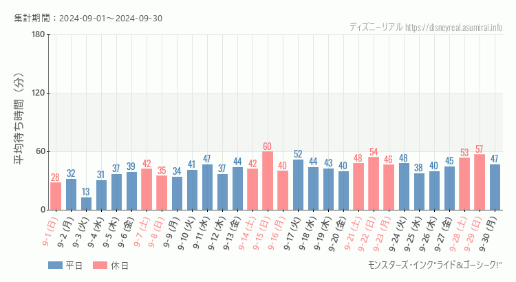 2024年9月1日から2024年9月30日モンスターズ インクの平均待ち時間グラフ