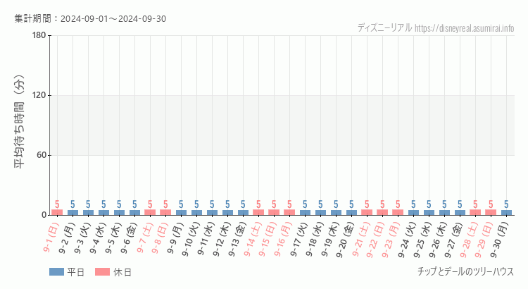 2024年9月1日から2024年9月30日チップとデール ツリーハウスの平均待ち時間グラフ